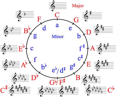 Tonality Tunes the Statistical Characteristics in Music: Computational Approaches on Statistical Learning